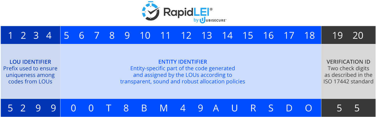 What Is A Legal Entity Identifier LEI 