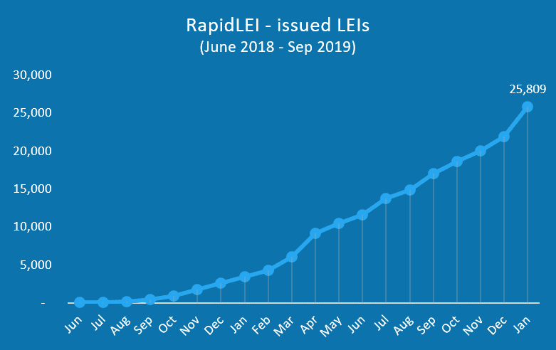 RapidLEI growth LEI January 2020