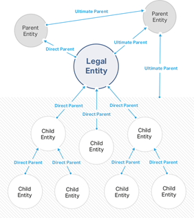 LEI parent child hierarchy, LEI Management Platform image
