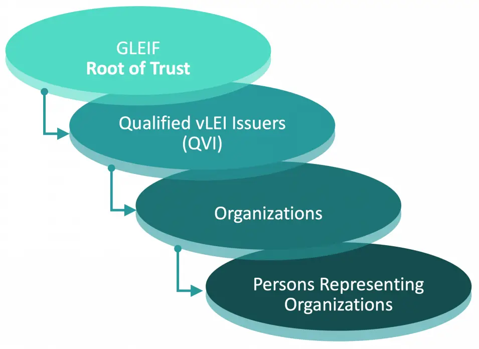 vLEI chain of trust