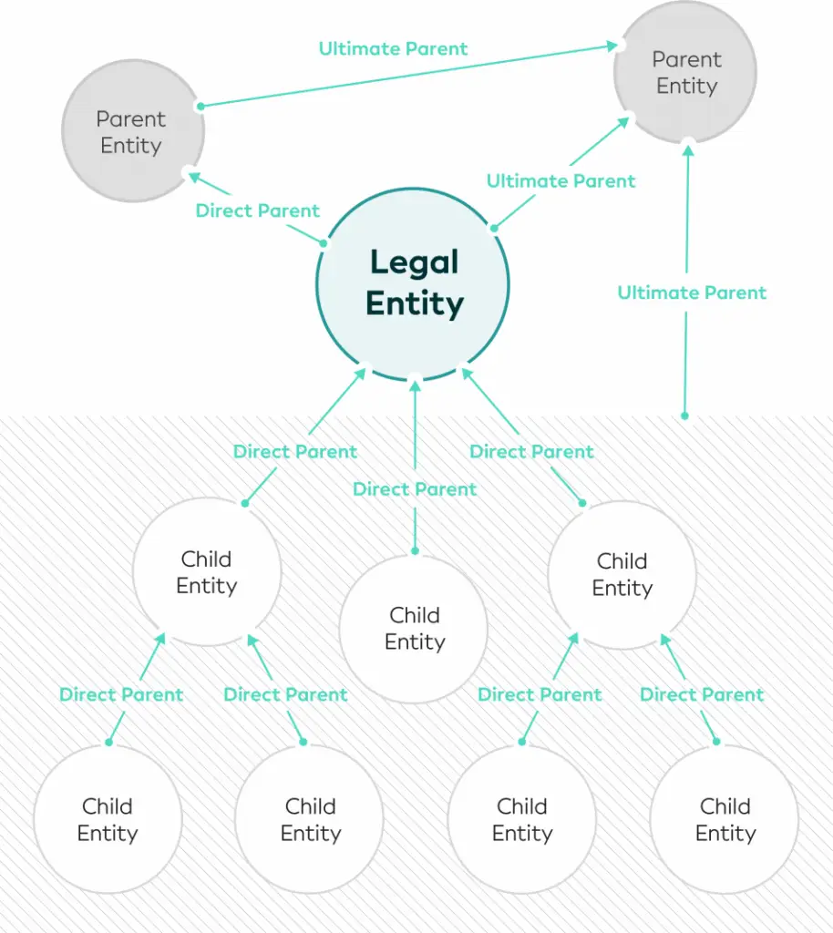 Diagram showing LEI Number parental relationship