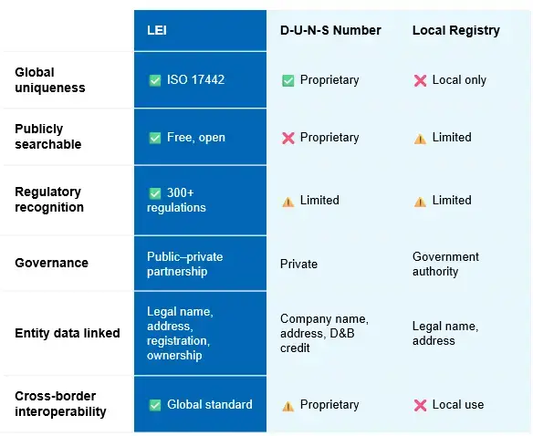 Compare Org Identifiers