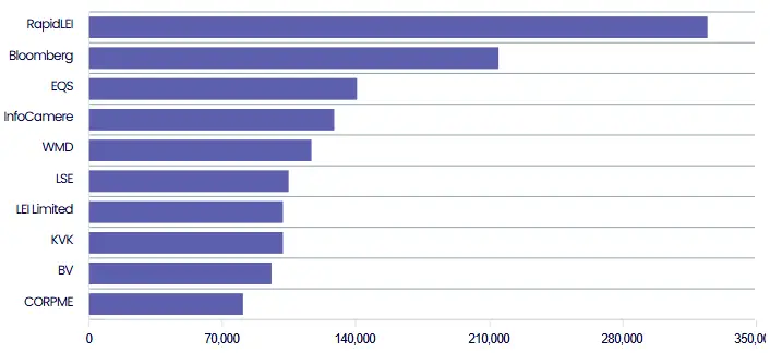 Top Ten LEI Issuers