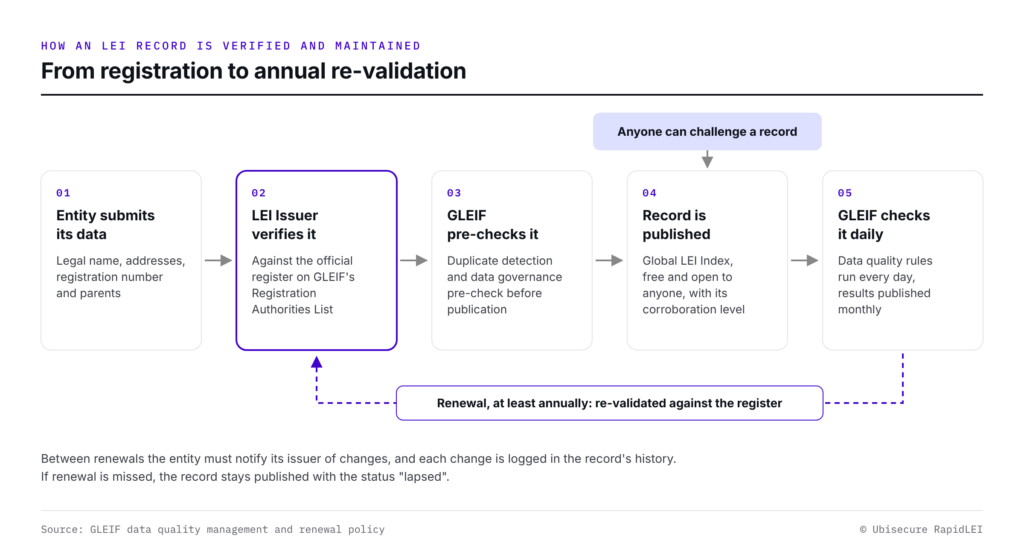 Diagram of the LEI lifecycle: the entity submits data, the LEI Issuer verifies it against the official register, GLEIF pre-checks it, the record is published to the Global LEI Index and checked daily. Anyone can challenge a record, and renewal re-validates it at least annually.