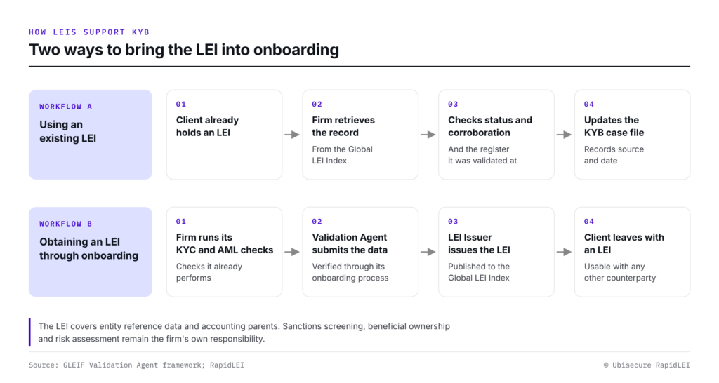 Diagram of two KYB workflows. Using an existing LEI: the firm retrieves the record, checks status and corroboration, and updates the case file. Obtaining an LEI: the firm runs KYC and AML checks, a Validation Agent submits the data and the LEI Issuer issues the LEI.